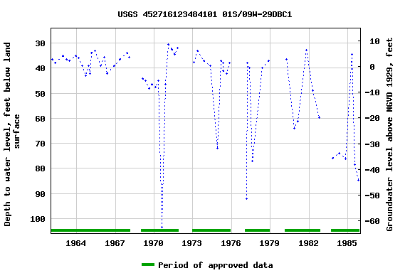 Graph of groundwater level data at USGS 452716123484101 01S/09W-29DBC1