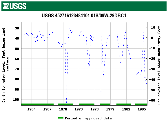 Graph of groundwater level data at USGS 452716123484101 01S/09W-29DBC1