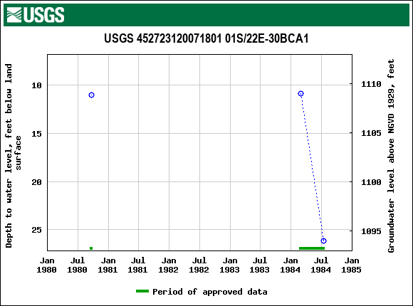 Graph of groundwater level data at USGS 452723120071801 01S/22E-30BCA1