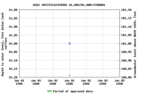 Graph of groundwater level data at USGS 452723122470501 01.00S/01.00W-27ADD01