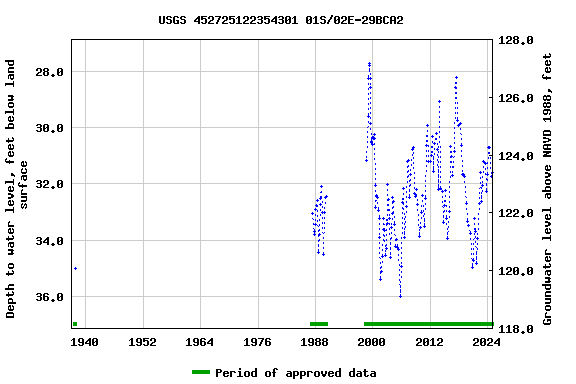 Graph of groundwater level data at USGS 452725122354301 01S/02E-29BCA2