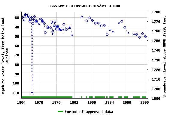 Graph of groundwater level data at USGS 452730118514801 01S/32E-19CDD