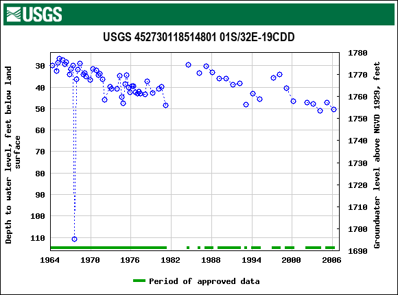 Graph of groundwater level data at USGS 452730118514801 01S/32E-19CDD