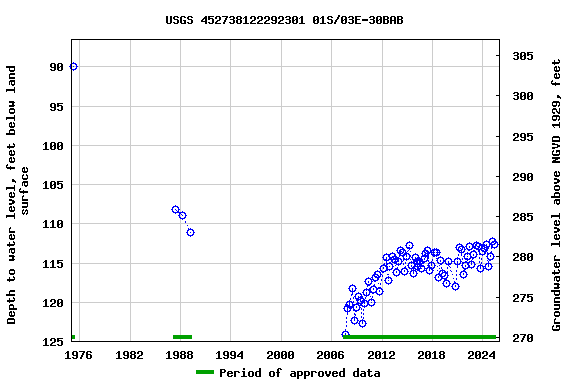Graph of groundwater level data at USGS 452738122292301 01S/03E-30BAB