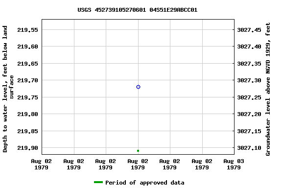 Graph of groundwater level data at USGS 452739105270601 04S51E29ABCC01