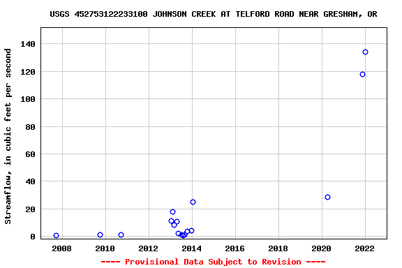 Graph of streamflow measurement data at USGS 452753122233100 JOHNSON CREEK AT TELFORD ROAD NEAR GRESHAM, OR