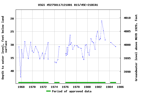 Graph of groundwater level data at USGS 452758117121801 01S/45E-21BCA1