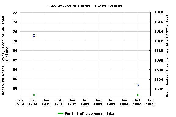 Graph of groundwater level data at USGS 452759118494701 01S/32E-21BCB1