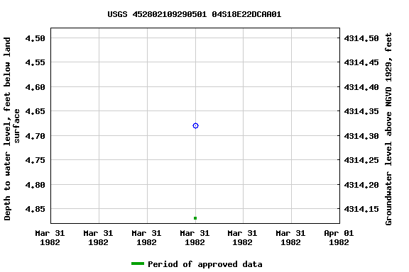 Graph of groundwater level data at USGS 452802109290501 04S18E22DCAA01