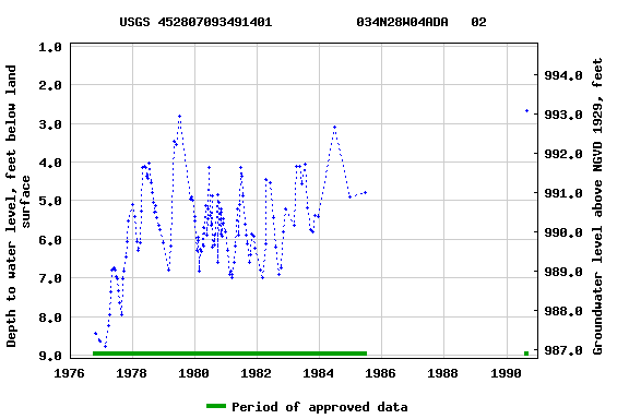 Graph of groundwater level data at USGS 452807093491401           034N28W04ADA   02