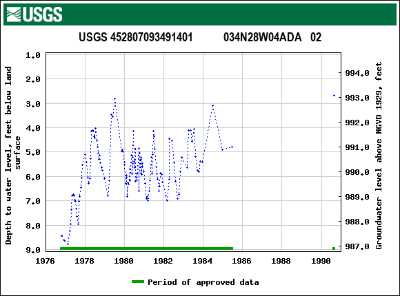 Graph of groundwater level data at USGS 452807093491401           034N28W04ADA   02