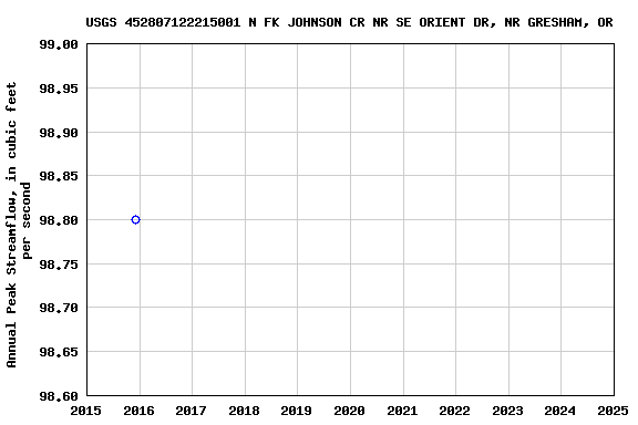 Graph of annual maximum streamflow at USGS 452807122215001 N FK JOHNSON CR NR SE ORIENT DR, NR GRESHAM, OR