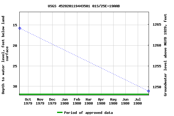 Graph of groundwater level data at USGS 452820119443501 01S/25E-19AAB