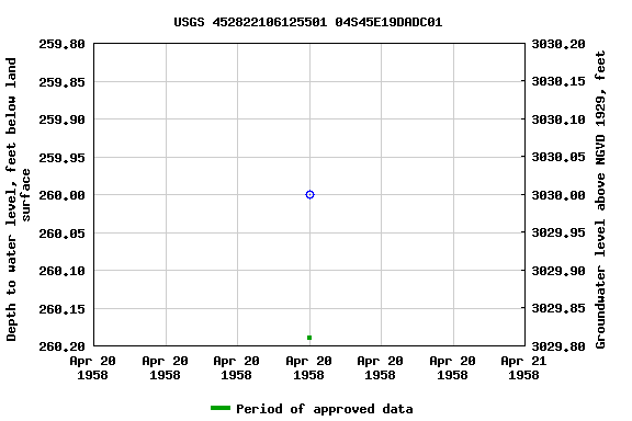 Graph of groundwater level data at USGS 452822106125501 04S45E19DADC01