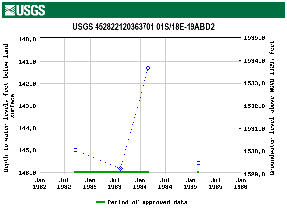 Graph of groundwater level data at USGS 452822120363701 01S/18E-19ABD2