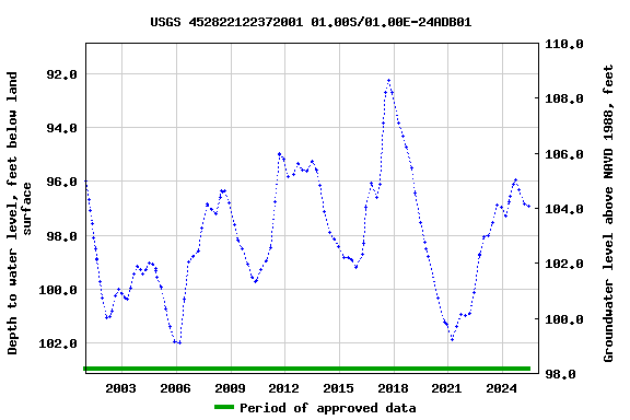 Graph of groundwater level data at USGS 452822122372001 01.00S/01.00E-24ADB01