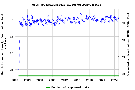 Graph of groundwater level data at USGS 452827122382401 01.00S/01.00E-24BBC01