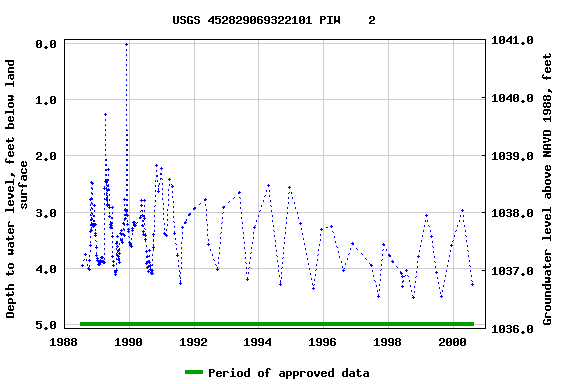 Graph of groundwater level data at USGS 452829069322101 PIW    2