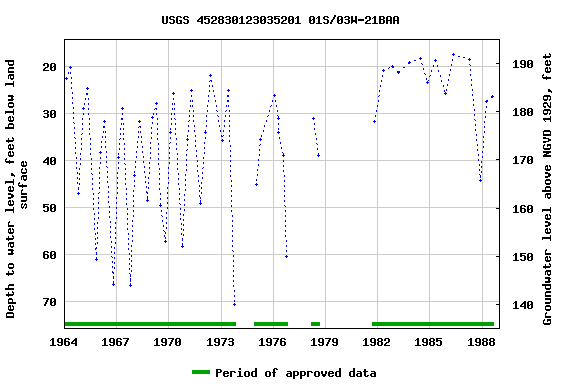 Graph of groundwater level data at USGS 452830123035201 01S/03W-21BAA