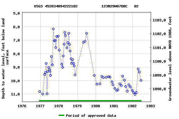 Graph of groundwater level data at USGS 452834094222102           123N29W07DBC   02