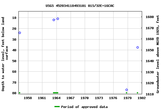 Graph of groundwater level data at USGS 452834118493101 01S/32E-16CAC