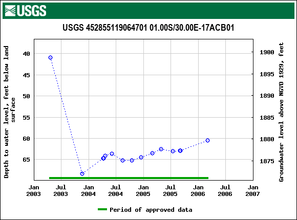 Graph of groundwater level data at USGS 452855119064701 01.00S/30.00E-17ACB01