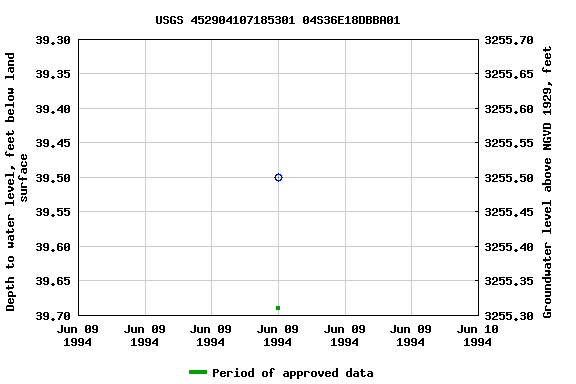 Graph of groundwater level data at USGS 452904107185301 04S36E18DBBA01