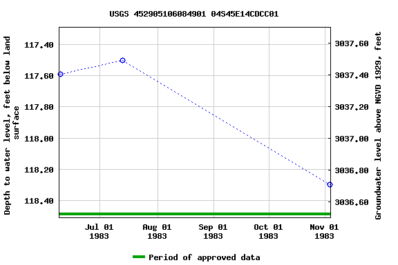 Graph of groundwater level data at USGS 452905106084901 04S45E14CDCC01