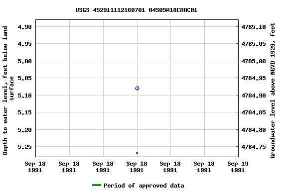 Graph of groundwater level data at USGS 452911112160701 04S05W18CAAC01