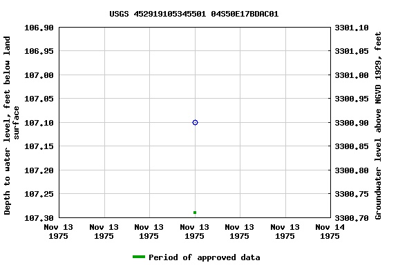 Graph of groundwater level data at USGS 452919105345501 04S50E17BDAC01