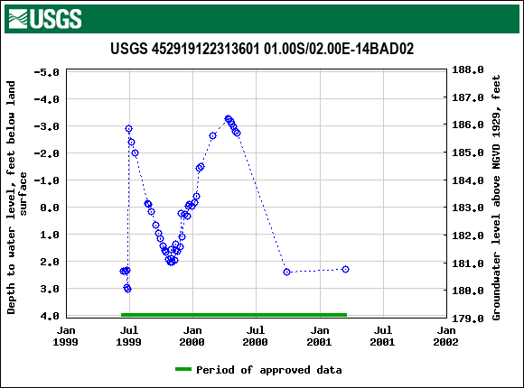 Graph of groundwater level data at USGS 452919122313601 01.00S/02.00E-14BAD02