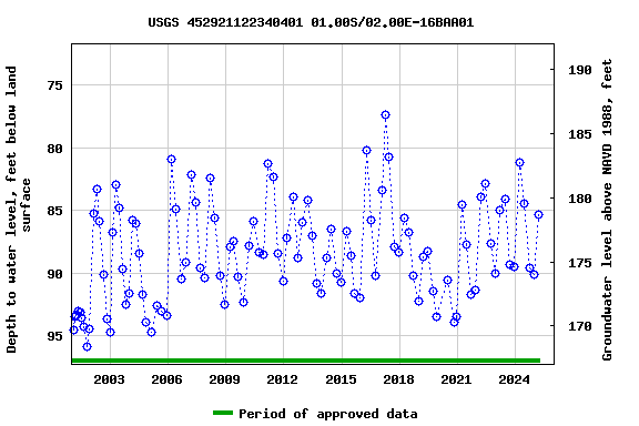 Graph of groundwater level data at USGS 452921122340401 01.00S/02.00E-16BAA01