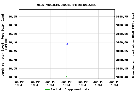 Graph of groundwater level data at USGS 452936107202201 04S35E12CDCA01