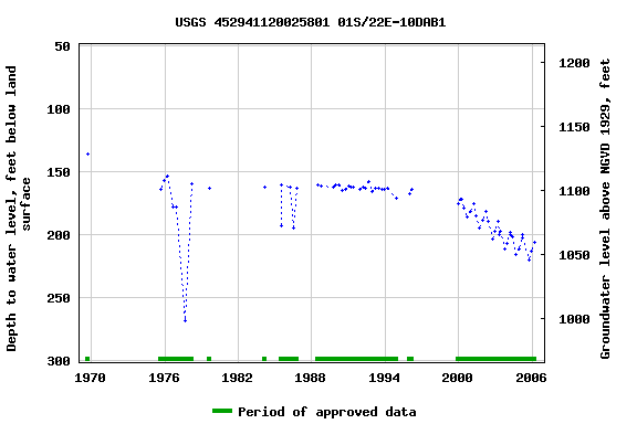 Graph of groundwater level data at USGS 452941120025801 01S/22E-10DAB1