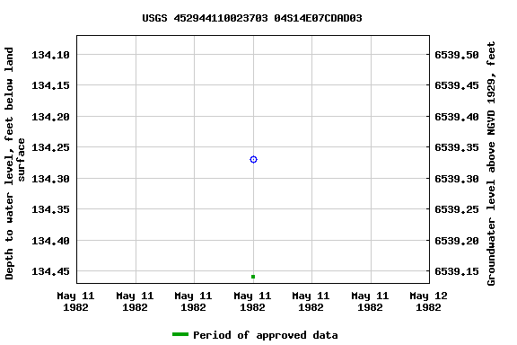 Graph of groundwater level data at USGS 452944110023703 04S14E07CDAD03