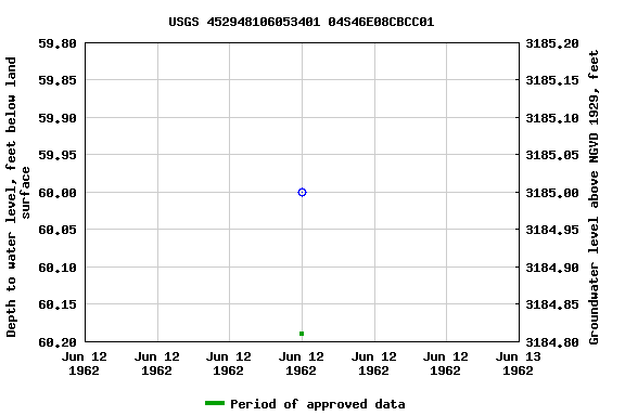 Graph of groundwater level data at USGS 452948106053401 04S46E08CBCC01