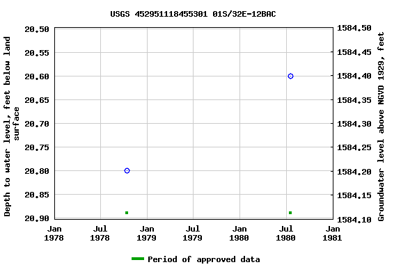 Graph of groundwater level data at USGS 452951118455301 01S/32E-12BAC