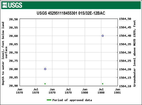 Graph of groundwater level data at USGS 452951118455301 01S/32E-12BAC