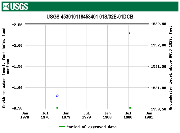 Graph of groundwater level data at USGS 453010118453401 01S/32E-01DCB