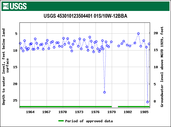 Graph of groundwater level data at USGS 453010123504401 01S/10W-12BBA