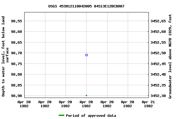 Graph of groundwater level data at USGS 453012110042005 04S13E12BCBA07