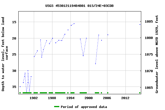 Graph of groundwater level data at USGS 453012119484801 01S/24E-03CDB