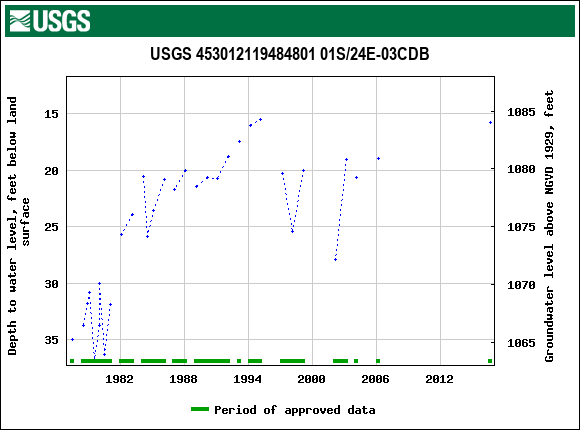Graph of groundwater level data at USGS 453012119484801 01S/24E-03CDB