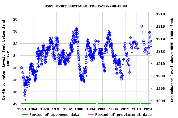Graph of groundwater level data at USGS 453013092314601 PK-35/17W/08-0040