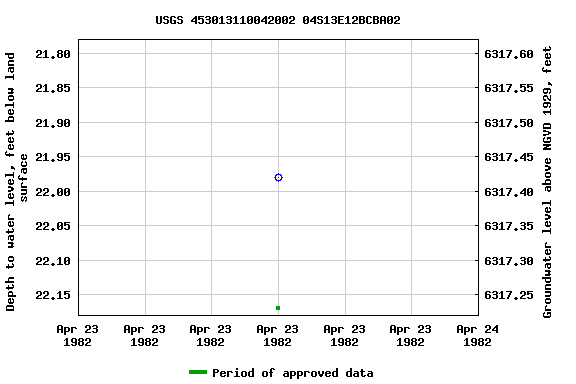 Graph of groundwater level data at USGS 453013110042002 04S13E12BCBA02