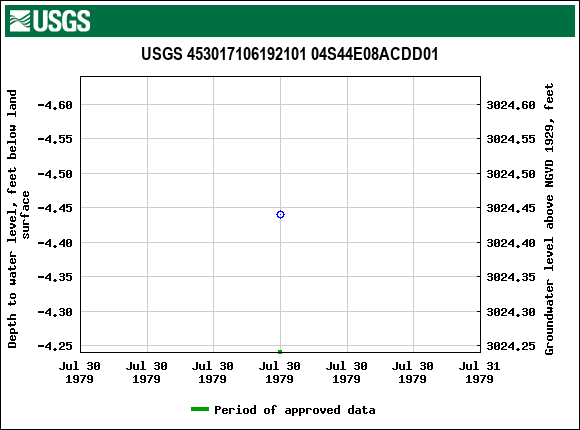 Graph of groundwater level data at USGS 453017106192101 04S44E08ACDD01