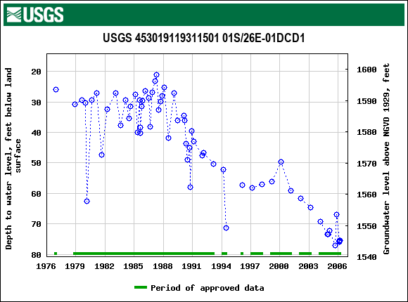 Graph of groundwater level data at USGS 453019119311501 01S/26E-01DCD1