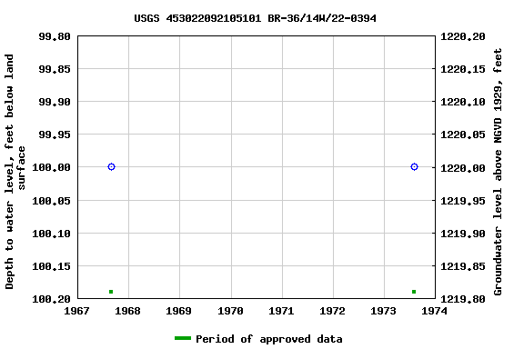 Graph of groundwater level data at USGS 453022092105101 BR-36/14W/22-0394