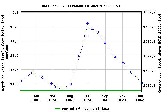 Graph of groundwater level data at USGS 453027089343600 LN-35/07E/23-0859