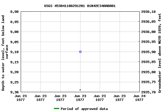 Graph of groundwater level data at USGS 453041106291201 01N42E34AABA01